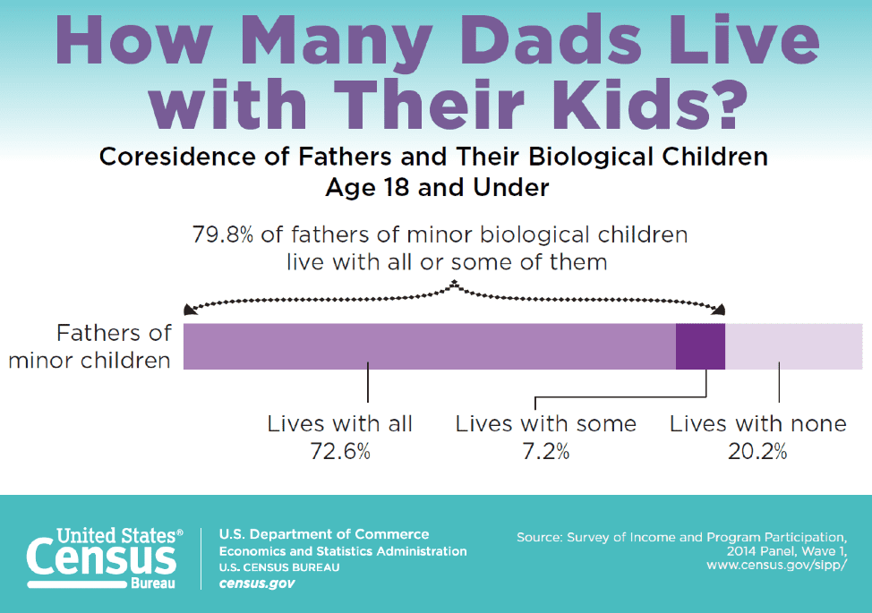 How many dads live with their kids